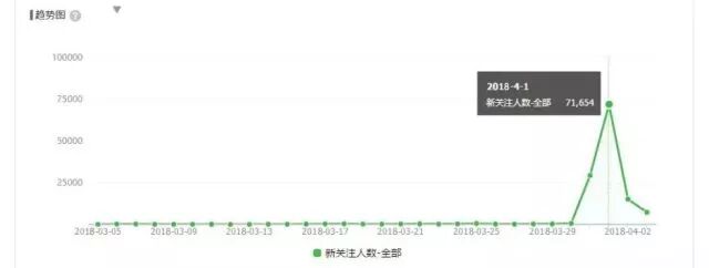 抖音涨粉趋势图：新关注人数-全部 71，654