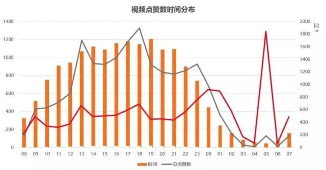 抖音运营数据分析：视频点赞时间分布图