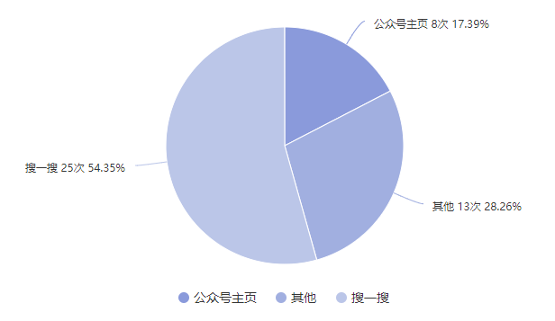 账号运营