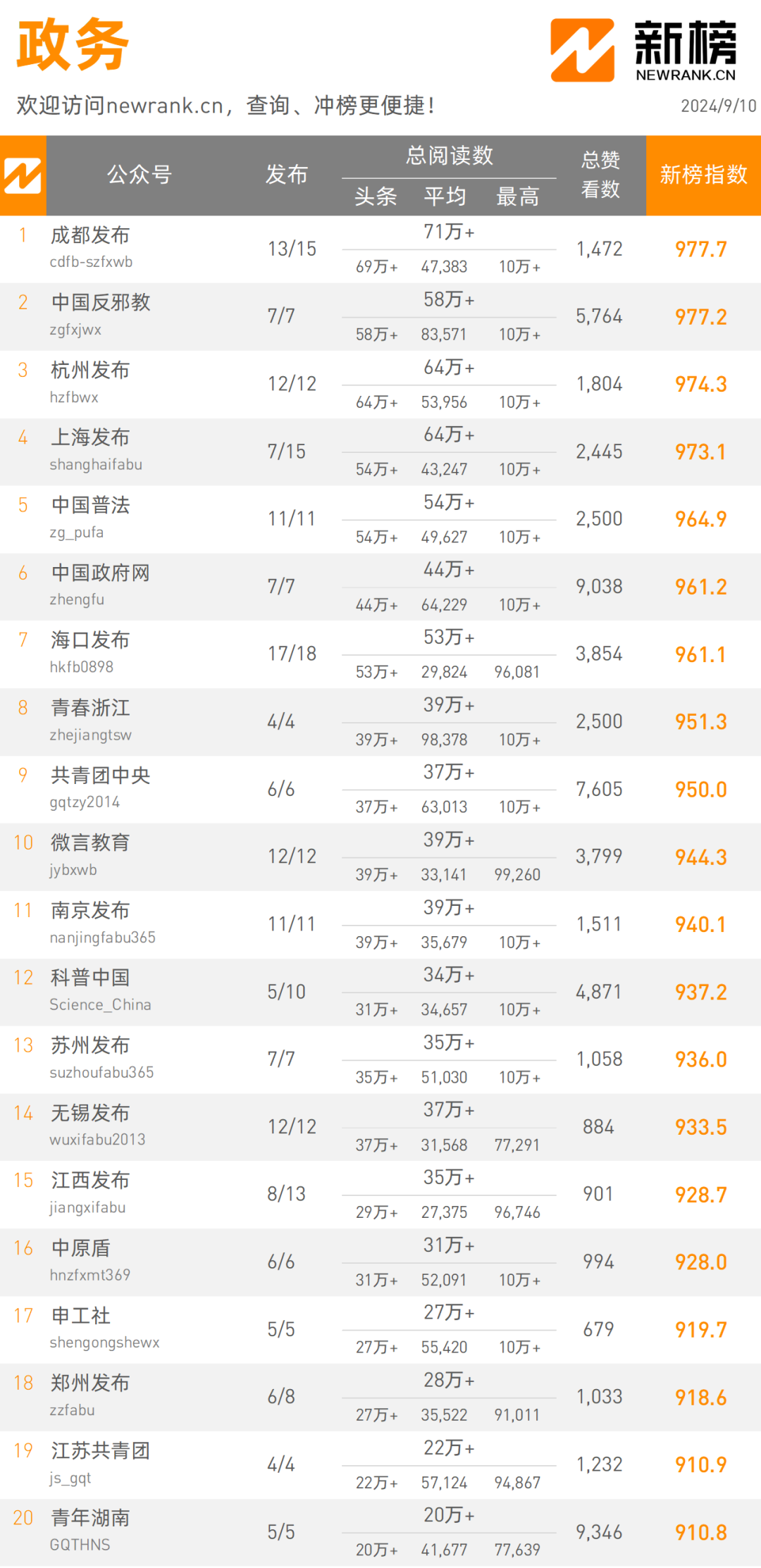 微信公众号排行榜总榜