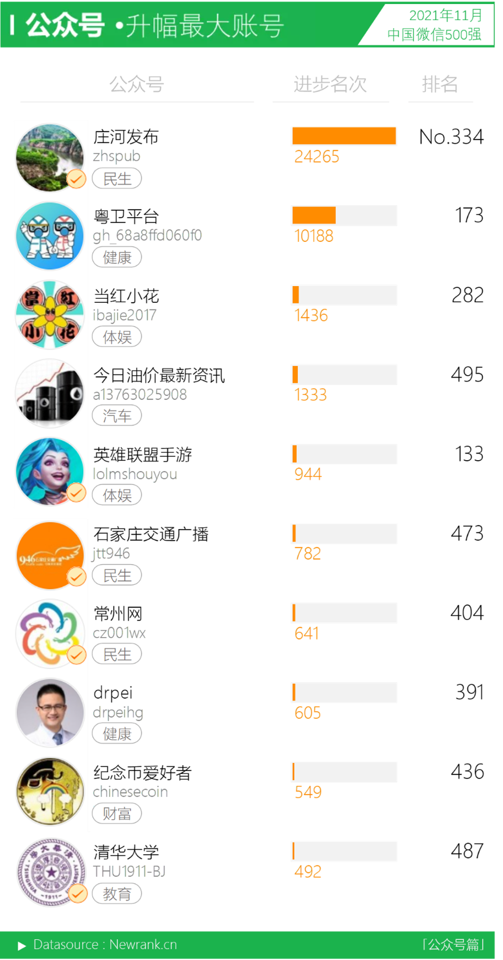 洞见掌握流量密码16篇内容入围在看榜top20中国微信500强月报202111