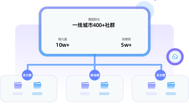 社群投放