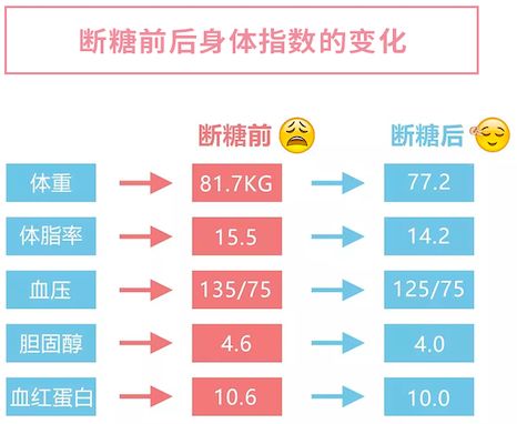 断糖法 18个断糖食谱 21个断糖技巧 营养学 心理学 运行学 三位一体科学瘦身