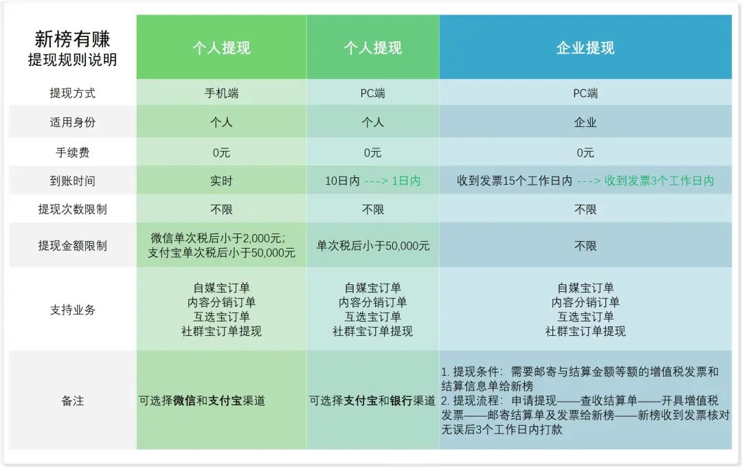 新榜有赚系统提现更快